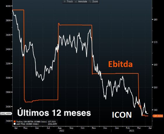 No gráfico, cotação e Ebitda das empresas do Índice de Consumo (ICON) nos últimos 12 meses