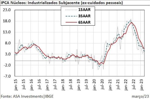  Núcleos IPCA industrializados