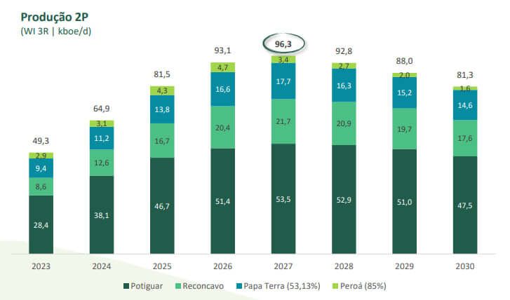 Expectativa aumento de produção da 3R