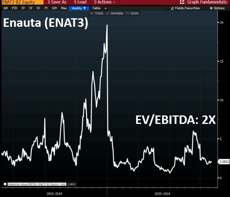 Gráfico mostra ENAT3 negociando a 2x EV/Ebitda