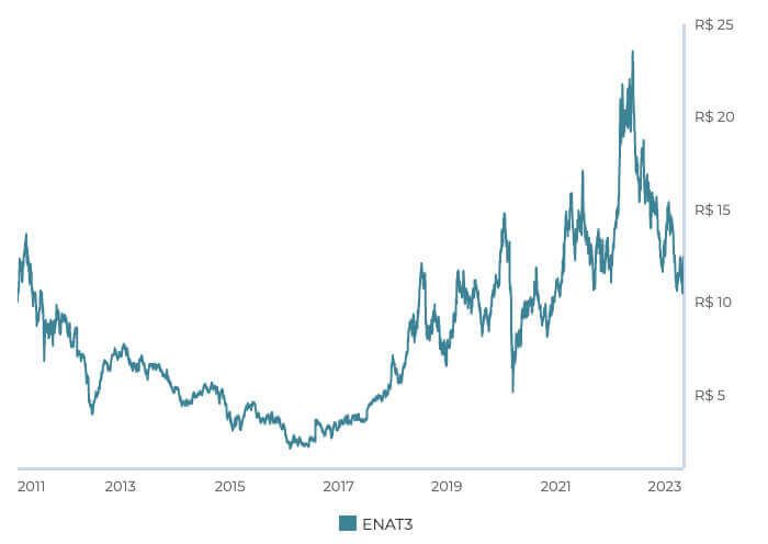 Desde o IPO em 2011, as ações da Enauta subiram apenas +14%