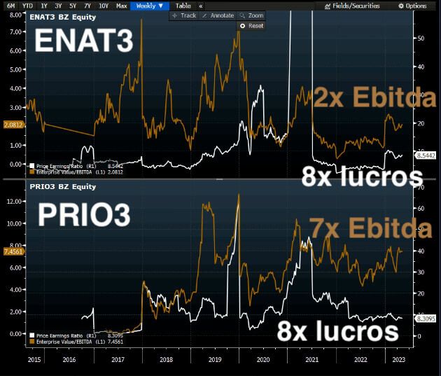 Gráfico mostra ENAT3 negociando a 2x Ebitda e 8x lucros, enquanto PRIO3 negocia 7x Ebitda e 8x lucros