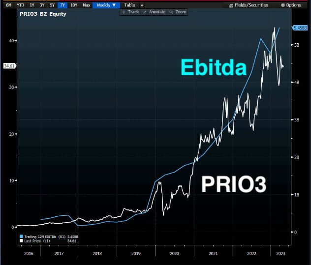 Ebitda de PRIO3