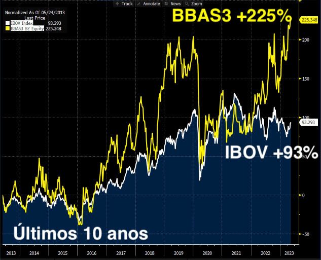 Nos últimos 10 anos, BBAS3 valorizou 225% contra 93% do IBOV