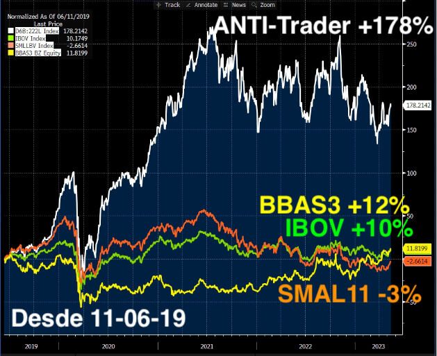 Desde 11 de junho de 2019, a carteira ANTI-Trader subiu 178%, enquanto BBAS3 subiu 12% e IBOV subiu 10%