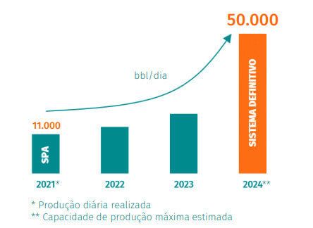 Gráfico mostra que a expectativa da Enauta é  atingir uma produção de 50 mil barris em Atlanta em 2024