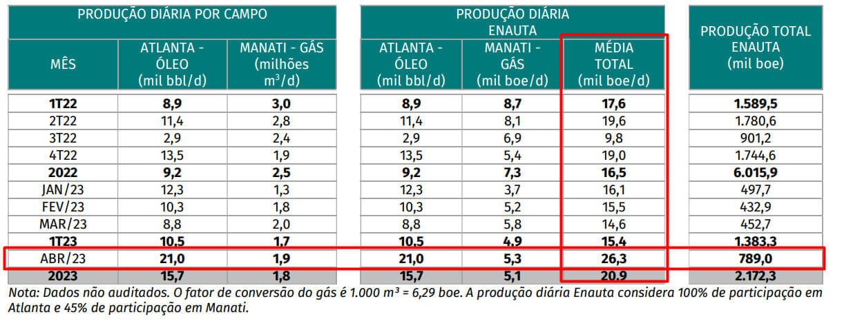 Tabela mostra que a produção total da Enauta saiu de 17 mil em janeiro de 2023 para 26 mil barris por dia em abril