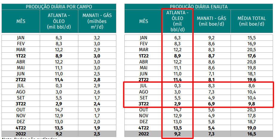 Dados operacionais da Enauta mostram uma produção média total de 9,8 mil boe/d no 3T22