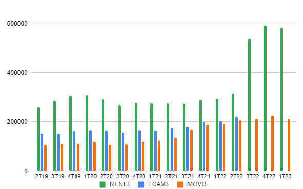 Resultados trimestrais das locadoras listadas na B3