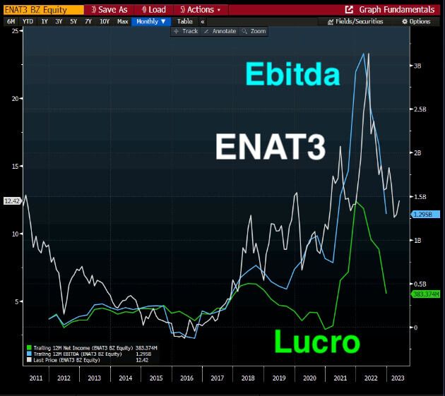 Ebitda e lucro da ENAT3