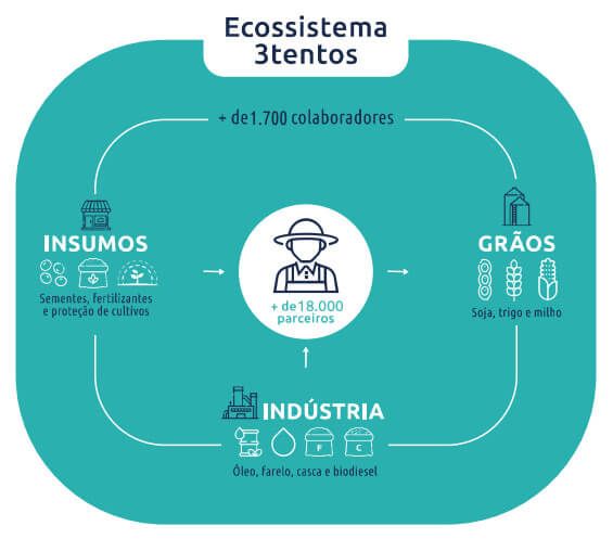 As frentes de atuação da 3Tentos dividem-se em varejo, grãos e indústria