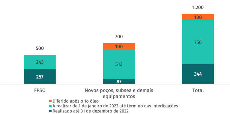 Investimentos da Enauta com o Sistema Definitivo