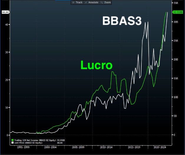 Gráfico mostra lucro comparado ao preço das ações de BBAS3