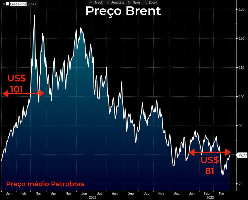 Na comparação anual, o preço médio do Brent saiu de US$ 101 para US$ 81