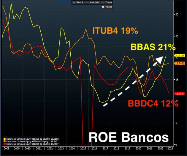 O ROE de BBAS3 é de 21%, acima de seus pares privados ITUB4 (19%) e BBDC4 (12%)