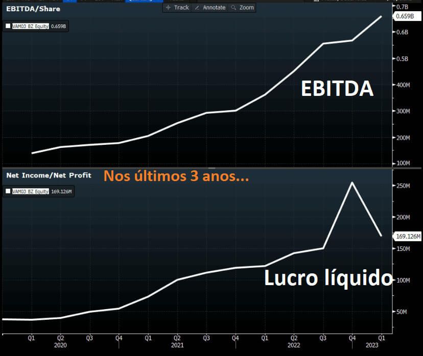 Ebitda e Lucro Líquido da VAMO3 nos últimos três anos