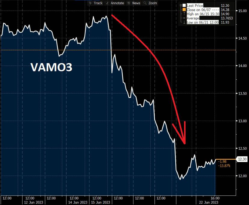 Desempenho ações da VAMO3