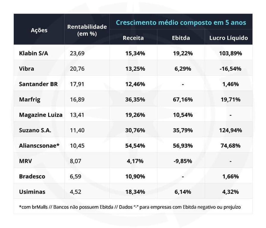 Klabin e Vibra tiveram rentabilidade positiva em cinco anos, porém perderam para a poupança