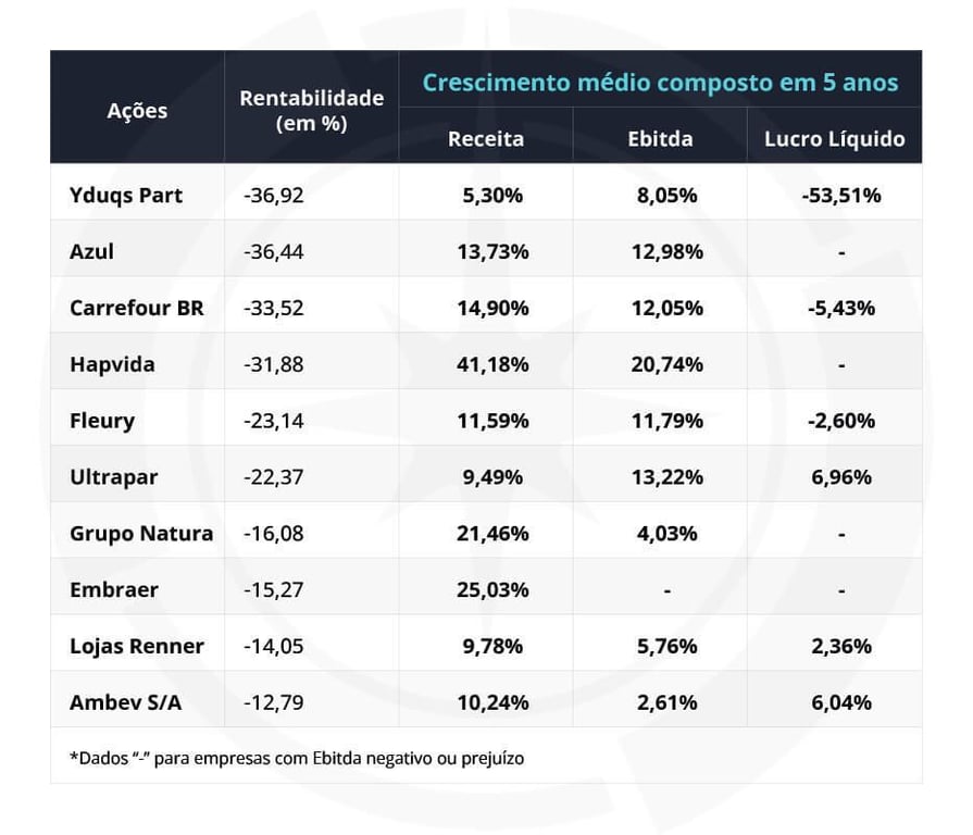 Yduqs e Azul tiveram rentabilidade negativa em cinco anos, além de perderem para a poupança