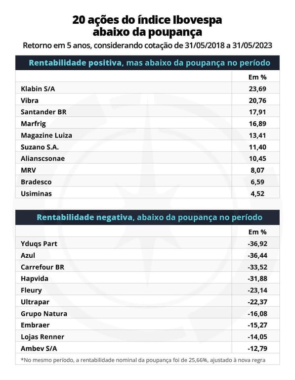 Klabin, Vibra e Santander estão entre as ações que perdem para a poupança