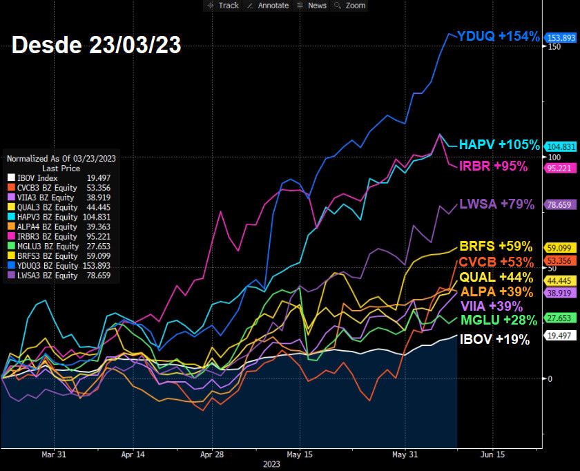 As ações da Yduqs registram altas de até +154% desde 23 de março,