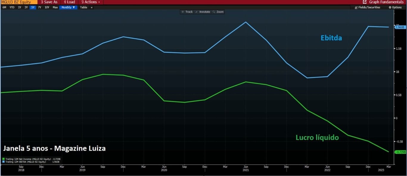 Ebitda e lucro líquido do Magalu em cinco anos