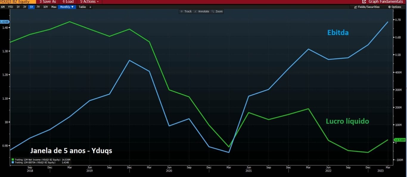 Ebitda e lucro líquido da Yduqs em cinco anos