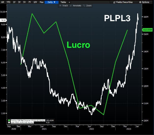 Lucro de PLPL3 nos últimos três anos