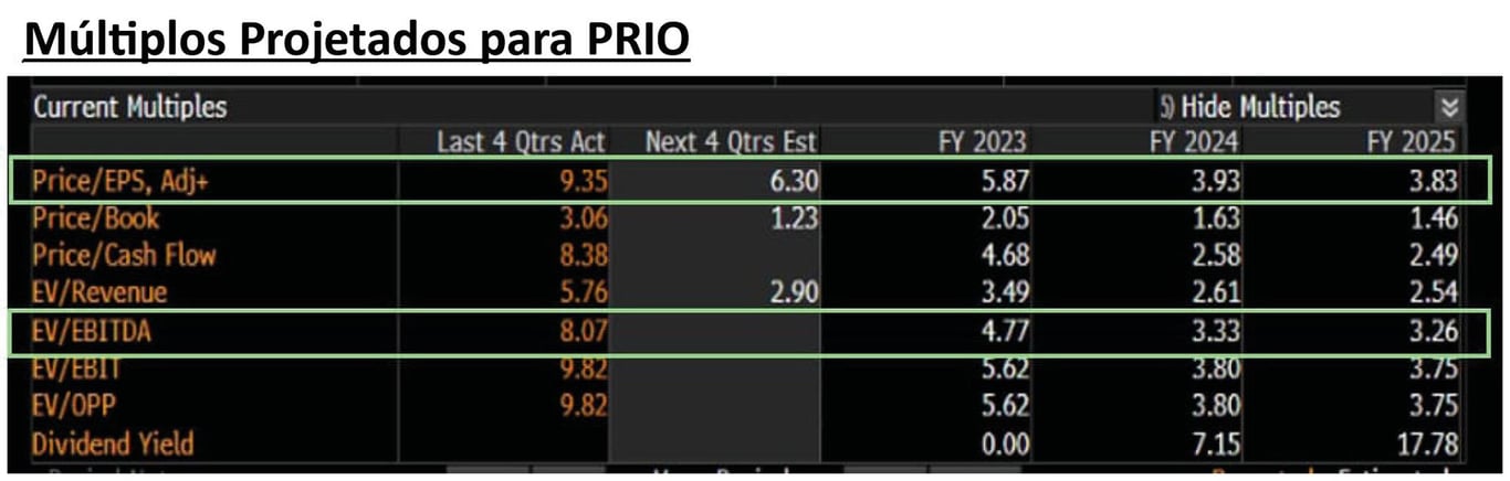 Múltiplos projetados para Prio