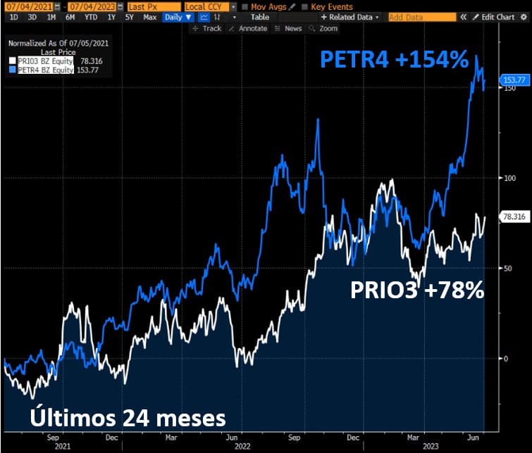 PRIO3 subiu +78% e PETR4 subiu 154% nos últimos 24 meses