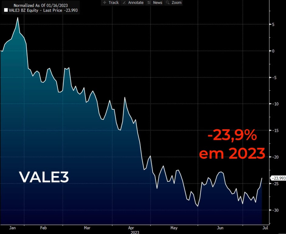 VALE3 recua 24% em 2023