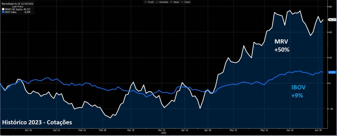 MRVE3 sobe 50% em 2023, ante 9% do IBOV