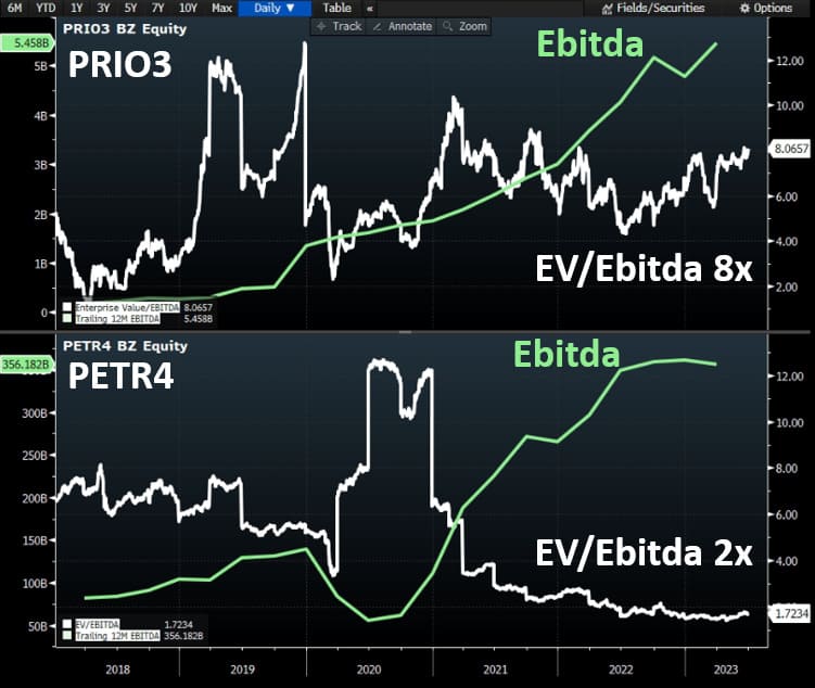 Prio negocia a 8x EV/Ebitda e Petrobras a 2x