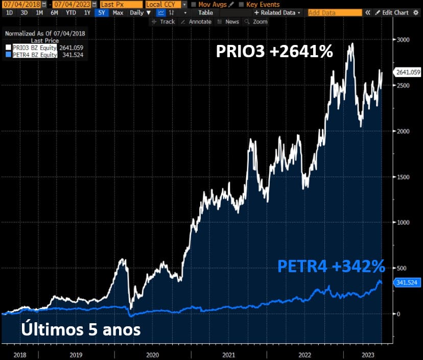 PRIO subiu 2641% e PETR4 subiu 342% nos últimos cinco anos