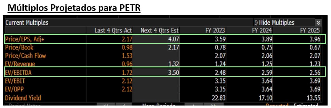 Múltiplos projetados para Petrobras