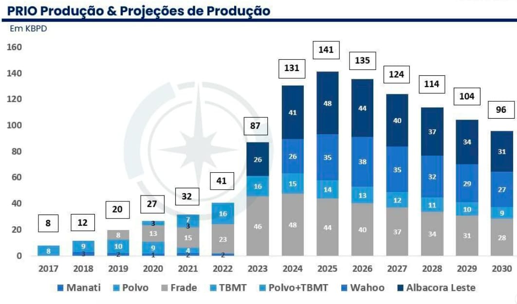  Projeções de produção de PRIO até 2030