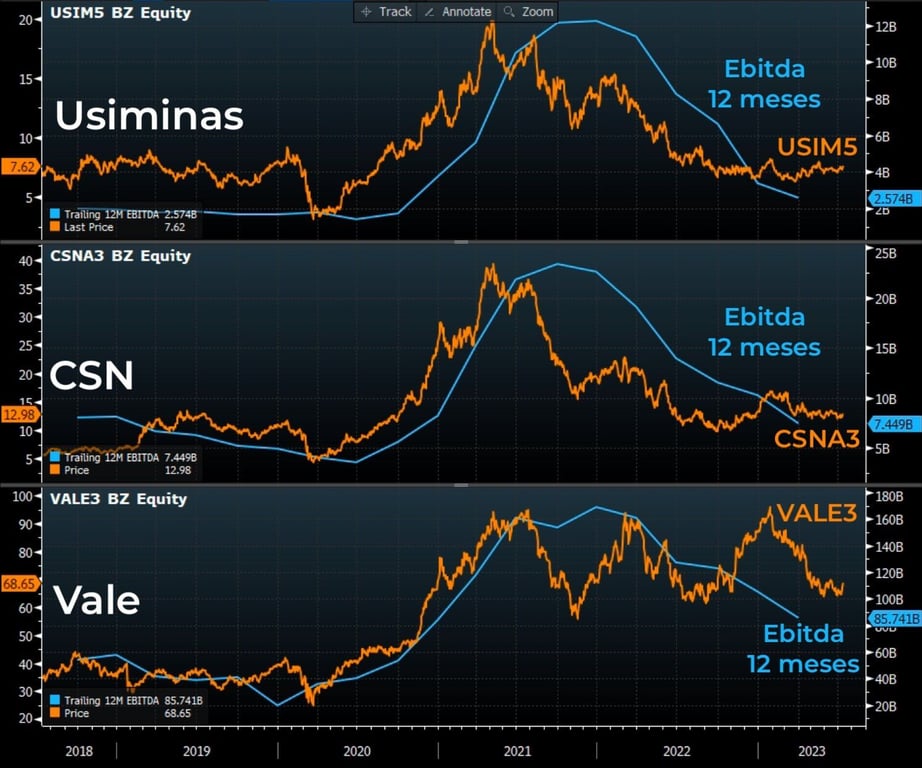 Ebitda 12 meses de Usiminas, CSN e Vale