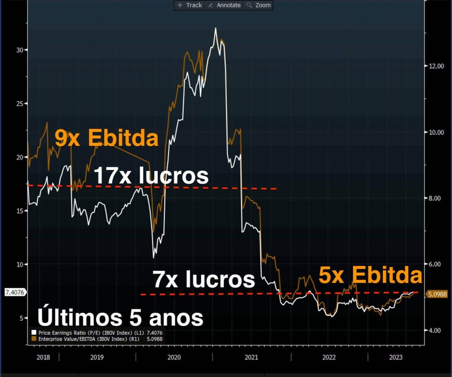  IBOV negocia a 5x Ebitda. Há cinco anos, negociávamos a quase 10x Ebitda.