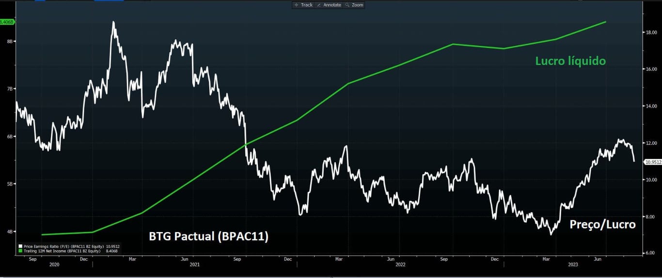 Lucro de BPAC11 e desempenho das ações