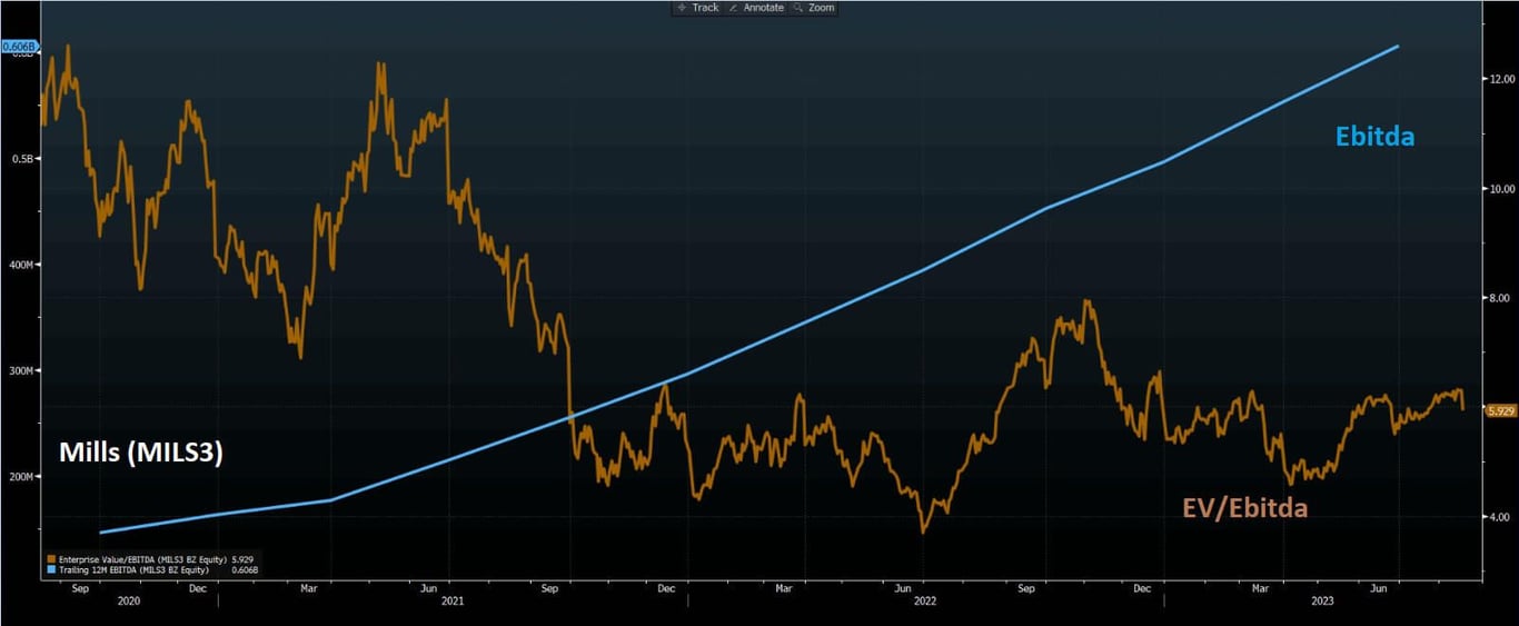 Ebitda de MILS3 e desempenho das ações