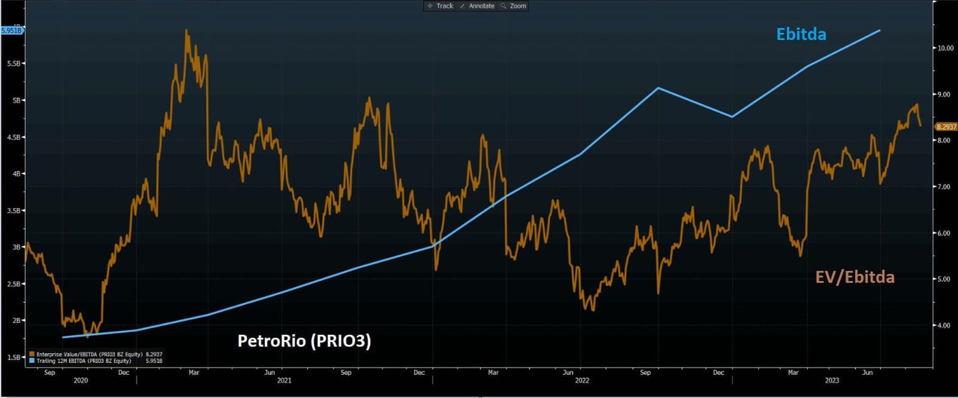 Ebitda de PRIO3 e desempenho das ações