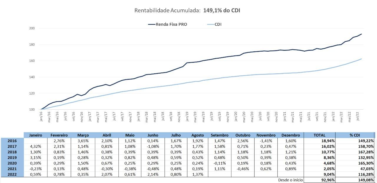 Gráfico e tabela apresentam desempenho Renda Fixa PRO x CDI (rentabilidade acumulada: 149,1% do CDI)