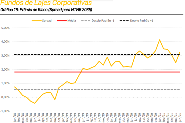 Gráfico apresenta prêmio de risco dos fundos de lajes corporativas em relação à NTN-B 2035.