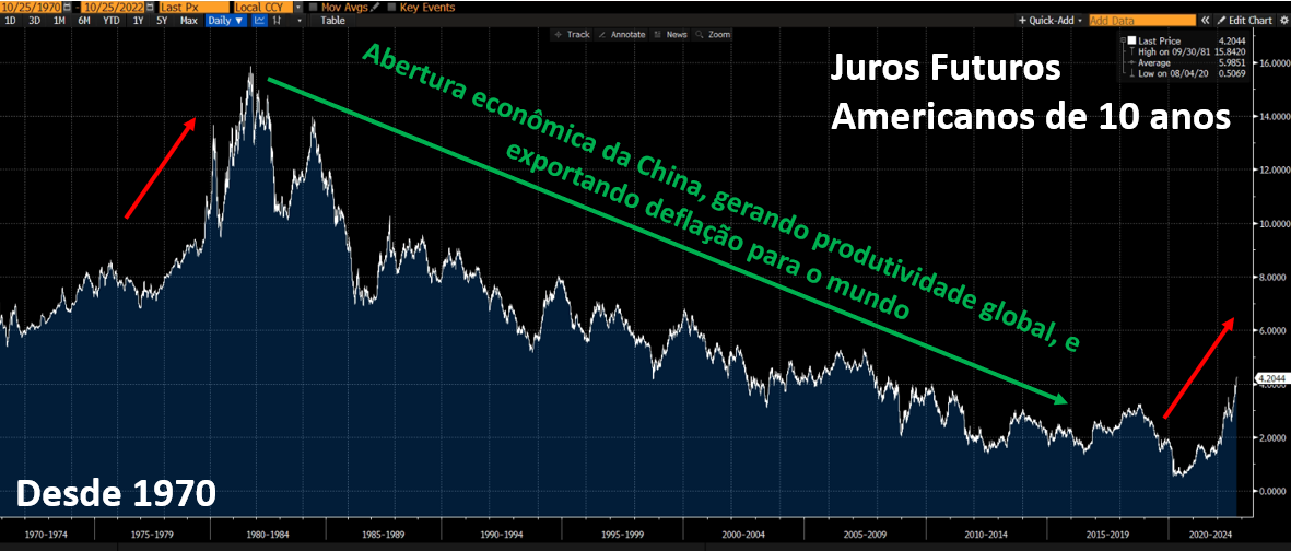 Gráfico apresenta juros futuros americanos de 10 anos. 