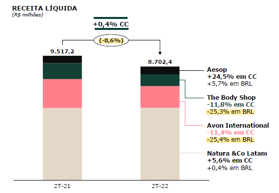 Gráfico apresenta receita líquida por marca. 