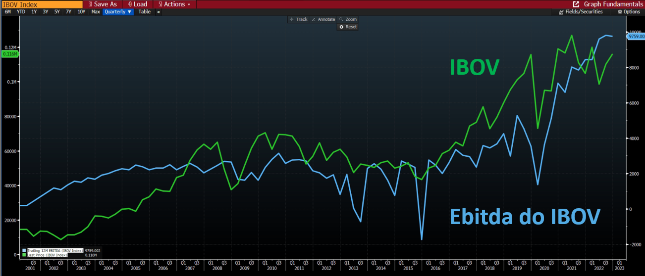 Gráfico apresenta Preço e Ebitda do Ibov. 