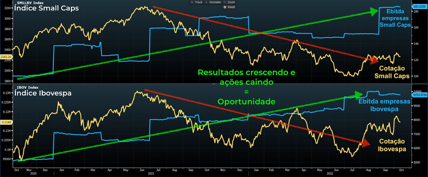 Gráfico apresenta Ebitda acumulado dos últimos 12 meses (linha azul) e cotação (amarela) dos índices Small Caps e Ibovespa.