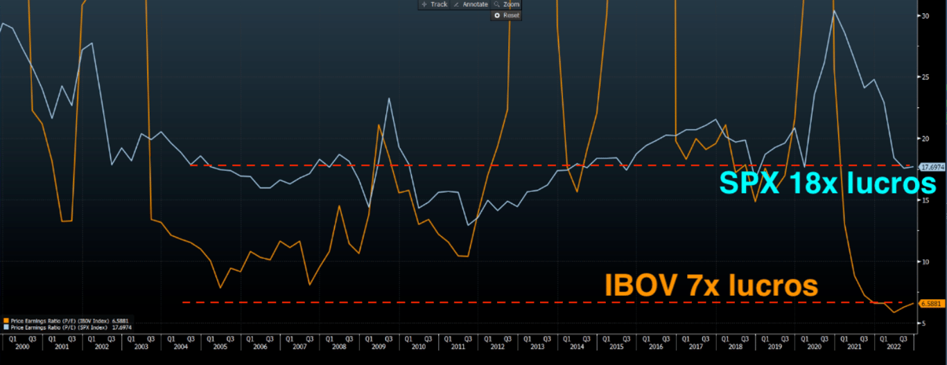 Gráfico apresenta Preço/Lucro do IBOV x S&P. 