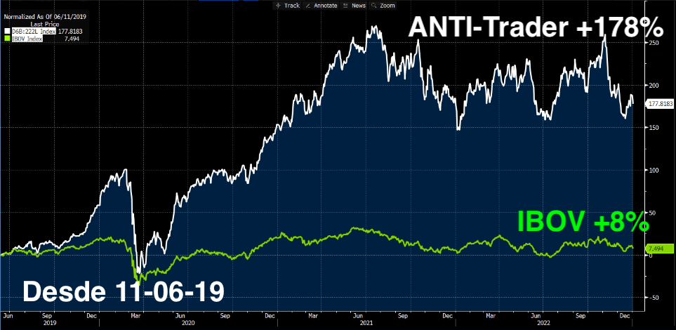 Desde junho de 2019, a carteira ANTI-Trader valorizou 178%, enquanto o IBOV registrou ganhos de apenas 8%