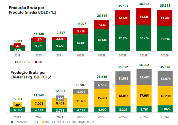 Gráficos apresentam produção diária média de óleo e gás, prevista até dezembro de 2026. 